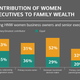Image for article titled Explore the ways female executives are changing family wealth and dynamics